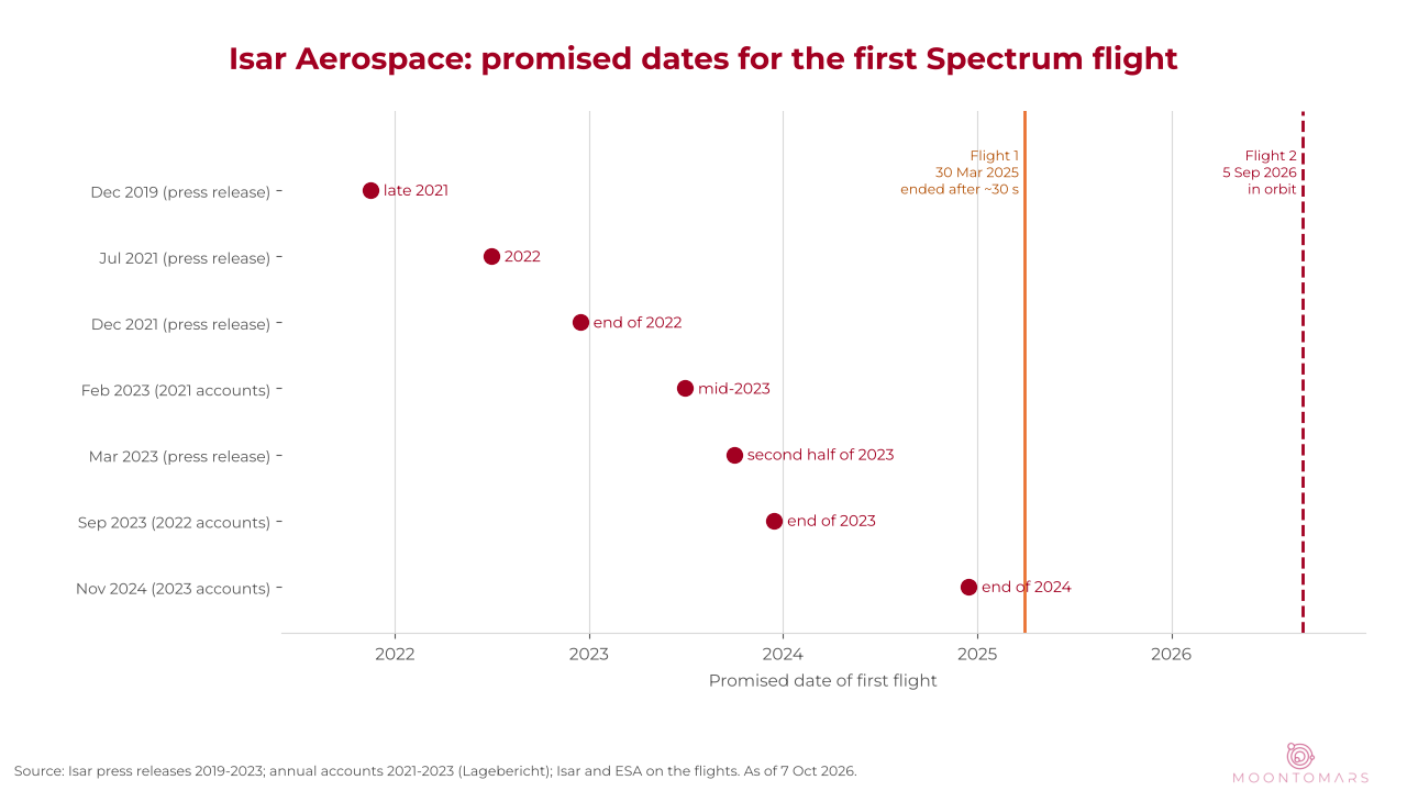 Dot chart of seven promised dates for Isar's first flight, from late 2021 to end of 2024, against the first flight in March 2025 and orbit in September 2026