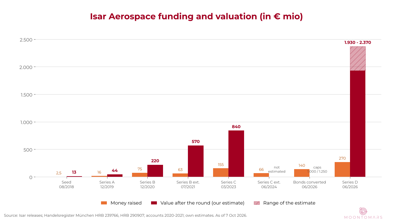 Bar chart of money raised and estimated value after each round, from the 2018 seed round to the Series D of 2026