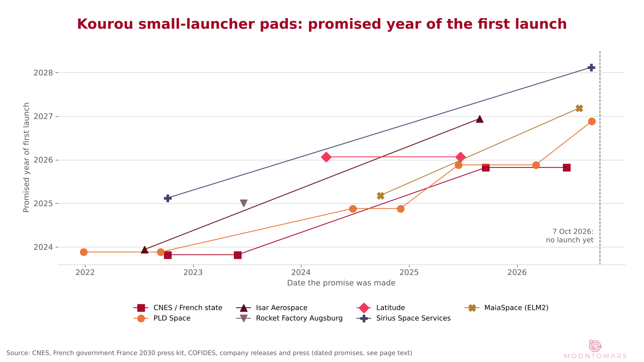 Chart of 20 dated promises: each dot shows when a first launch from Kourou's small-launcher pads was announced and the year promised. The promised years rise from 2024 to 2028 while no launch has happened