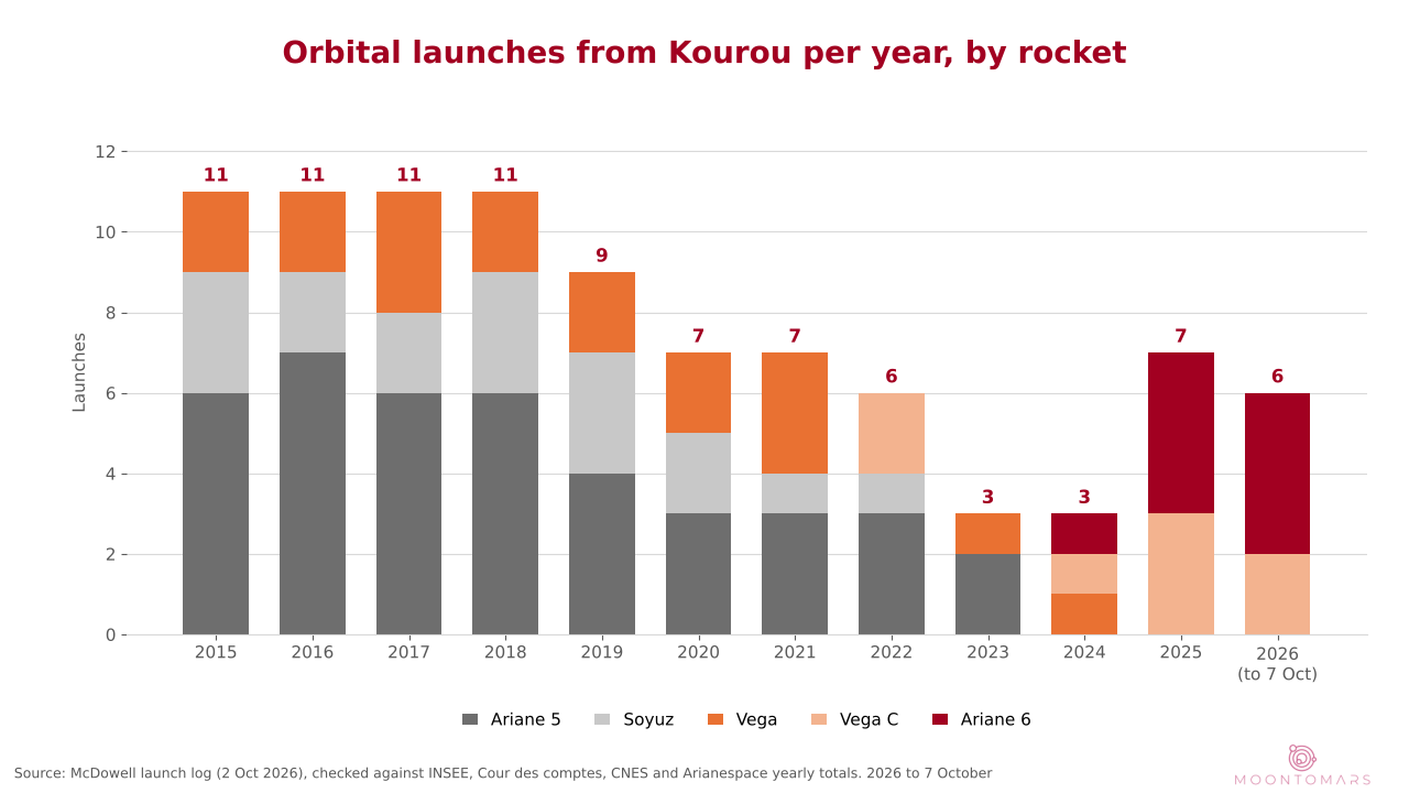Stacked bar chart of Kourou launches per year: 11 a year from 2015 to 2018, then 9, 7, 7, 6, 3, 3, 7 and 6 in 2026 to October 7th, split by Ariane 5, Soyuz, Vega, Vega C and Ariane 6