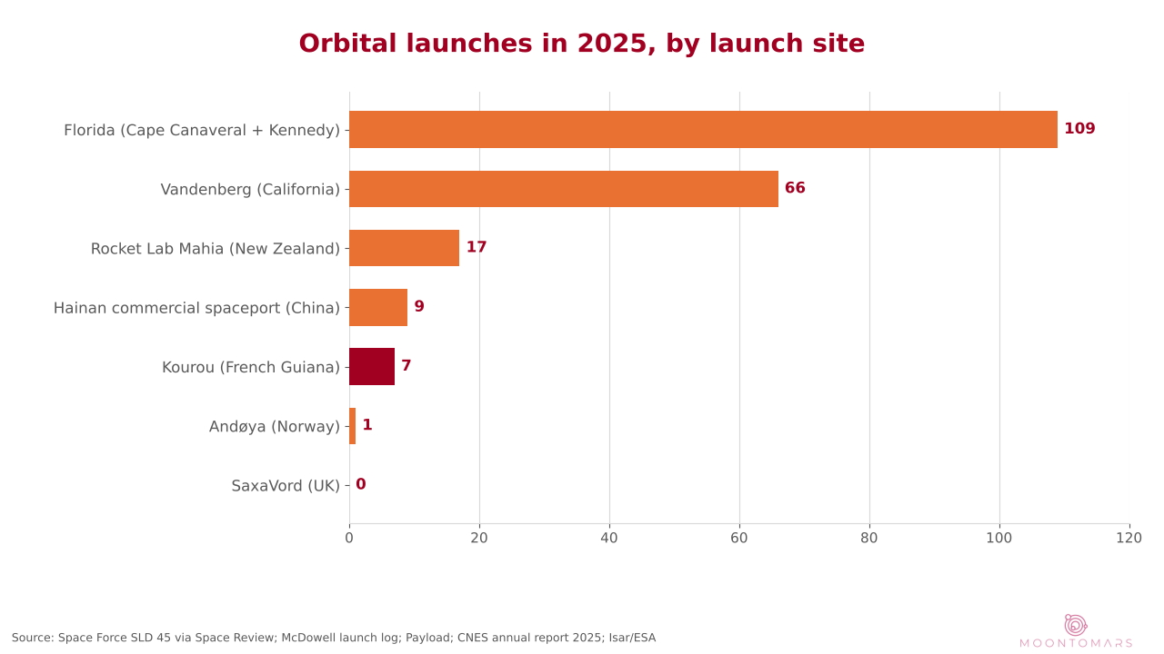 Horizontal bar chart of orbital launches in 2025: Florida 109, Vandenberg 66, Mahia 17, Hainan commercial 9, Kourou 7, Andøya 1, SaxaVord 0