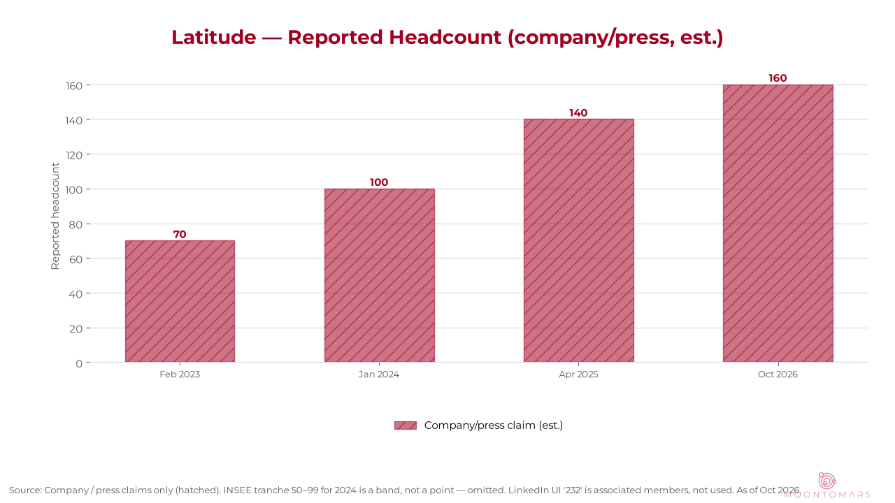 Hatched bar chart of Latitude reported employee claims from 2023 to 2026.