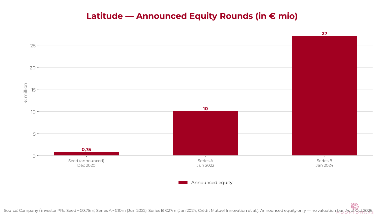 Bar chart of Latitude Seed, Series A and Series B announced amounts in millions of euros.