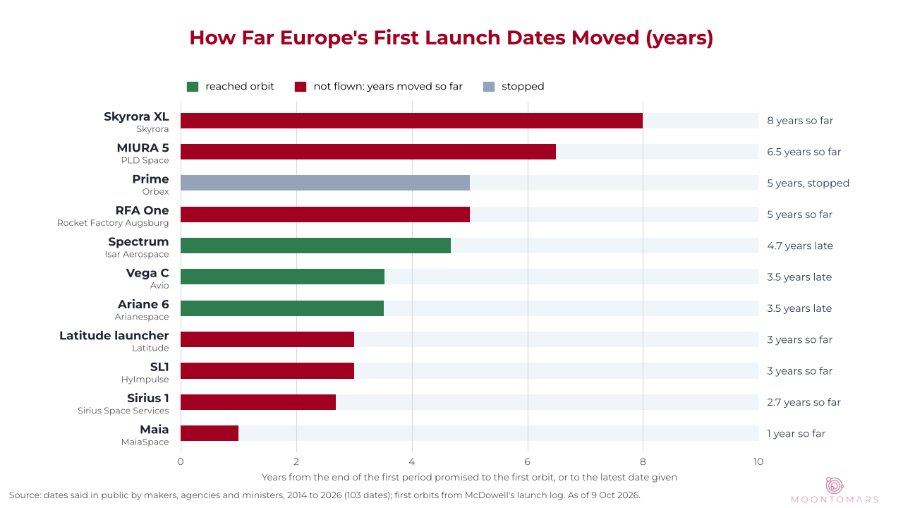 Bar chart: years each European rocket's first launch date moved