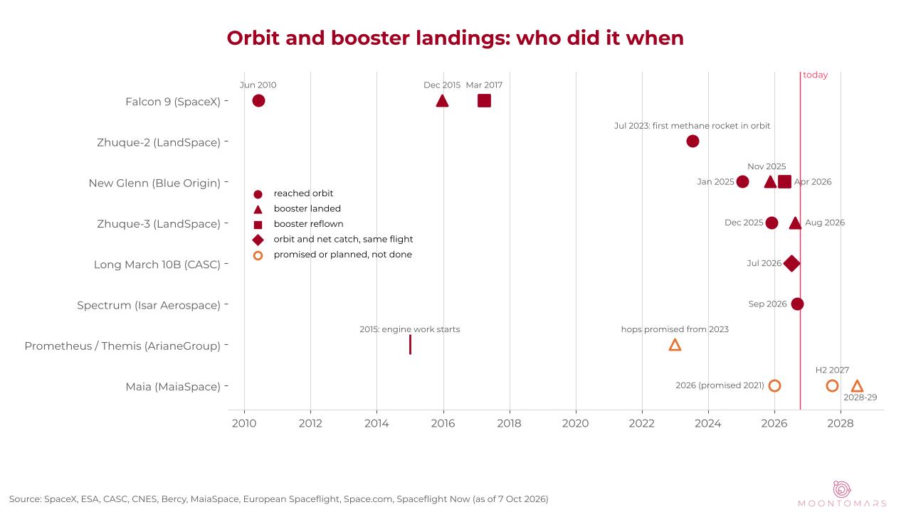 Timeline chart of first orbits, booster landings and reflights for Falcon 9, Zhuque-2, New Glenn, Zhuque-3, Long March 10B and Spectrum, against promised dates for Themis and Maia