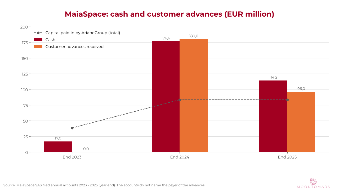 Bar chart of MaiaSpace cash and customer advances at the end of 2023, 2024 and 2025, with ArianeGroup's capital as a line