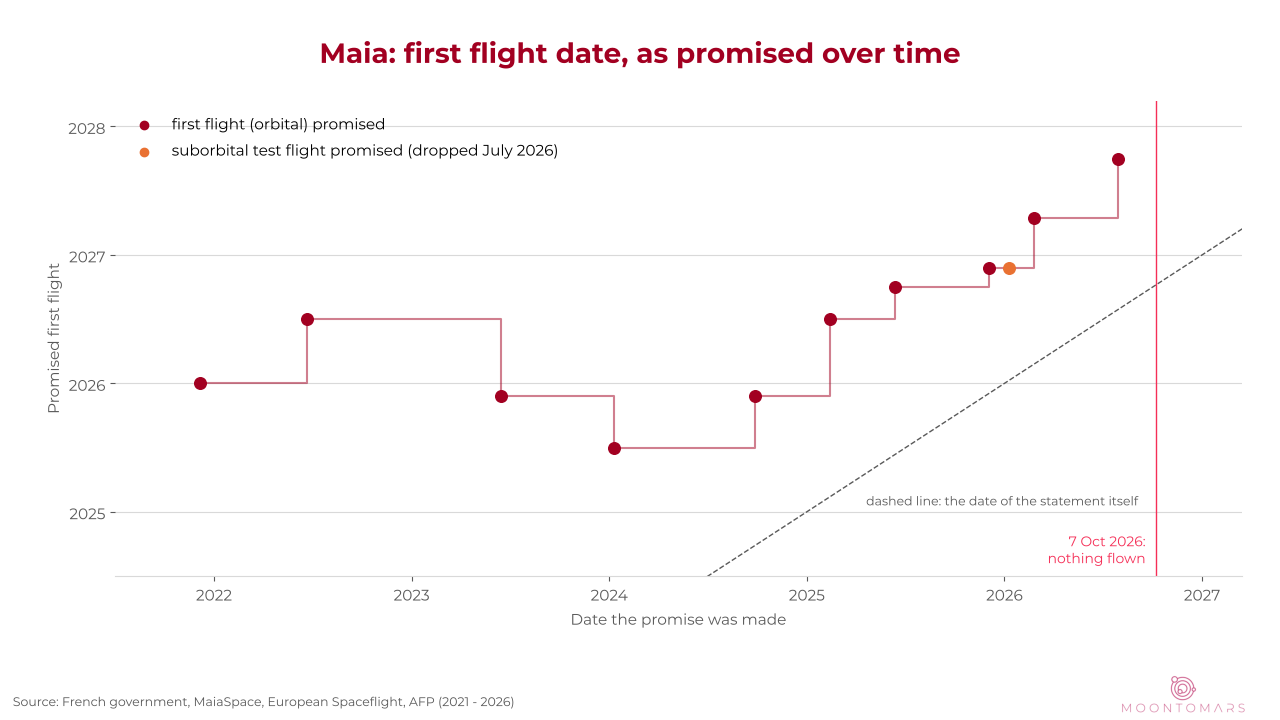 Chart of the promised first flight date of Maia by the date each promise was made, 2021 to 2026