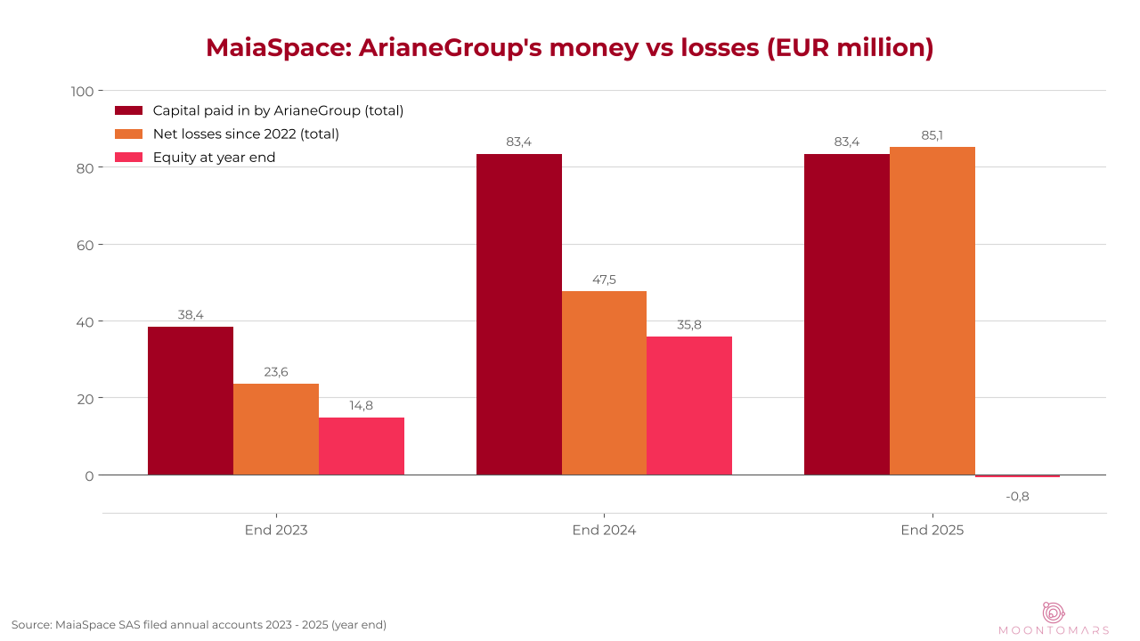 Bar chart of capital paid in by ArianeGroup, total net losses and equity of MaiaSpace at the end of 2023, 2024 and 2025
