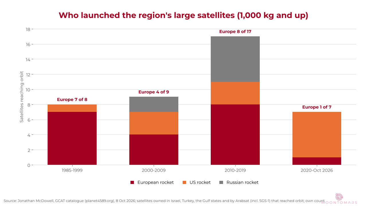 Stacked bar chart of large satellites owned in Israel, Turkey, the Gulf states and by Arabsat, by the country of the launching rocket: European rockets carried 7 of 8 from 1985 to 1999, 4 of 9 from 2000 to 2009, 8 of 17 from 2010 to 2019 and 1 of 7 from 2020 to October 2026