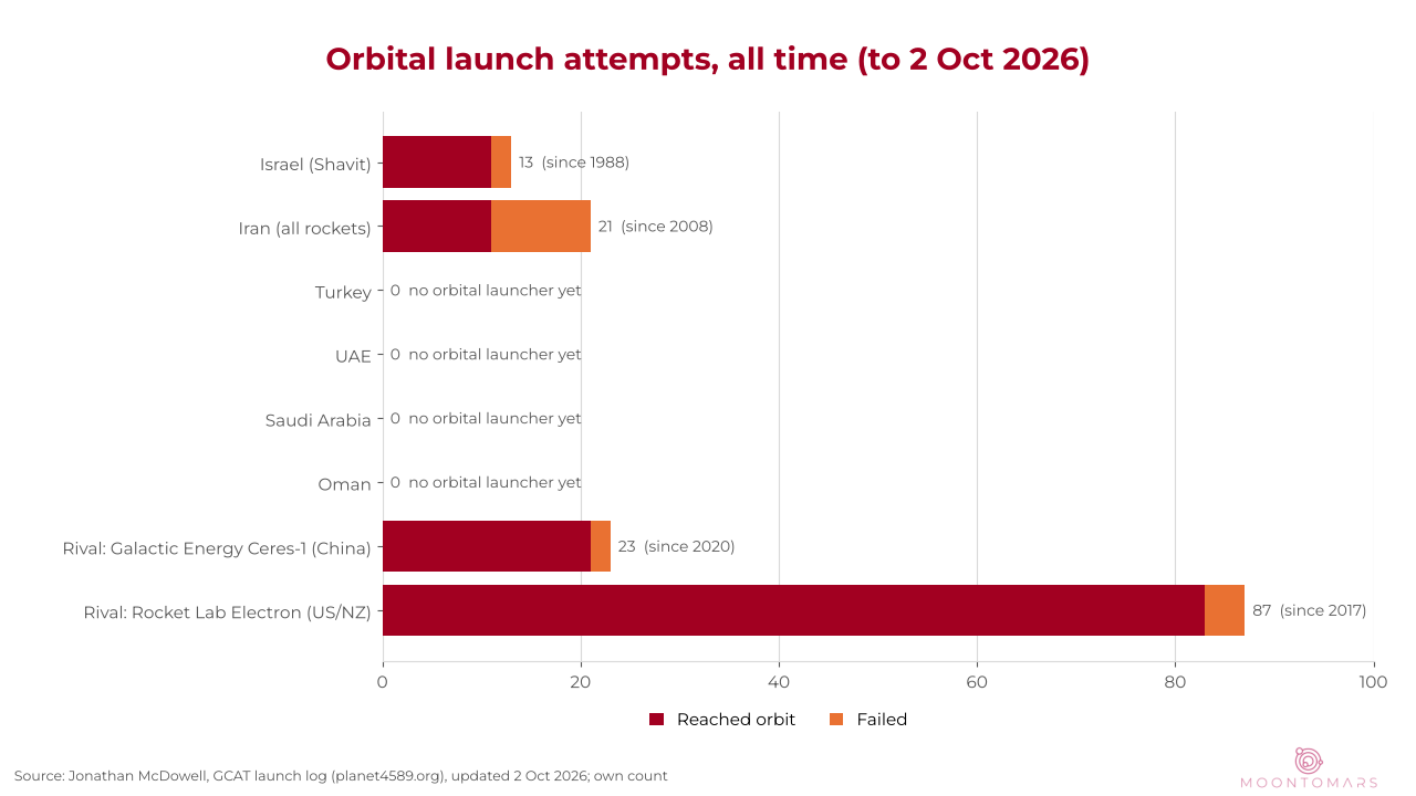 Bar chart of orbital launch attempts: Israel 13, Iran 21, Turkey, UAE, Saudi Arabia and Oman none yet, Galactic Energy 23, Rocket Lab Electron 87