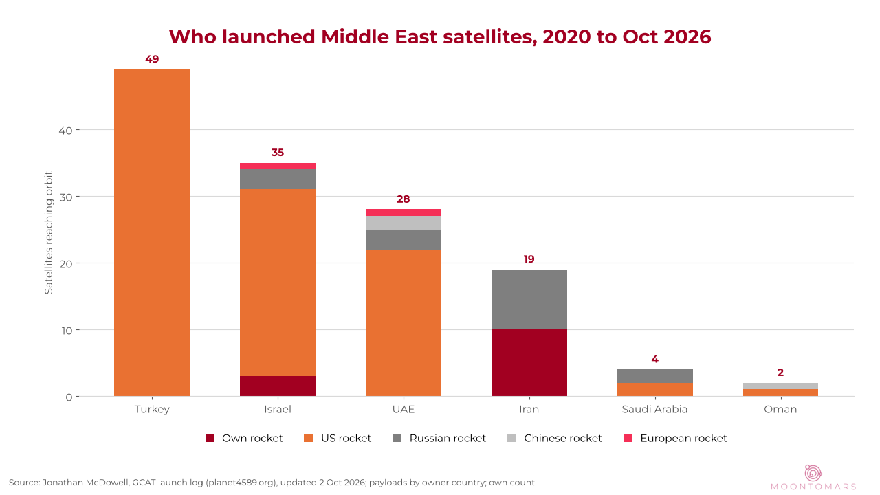 Stacked bar chart of satellites owned by Turkey, Israel, the UAE, Iran, Saudi Arabia and Oman that reached orbit from 2020 to October 2026, by the country of the launching rocket