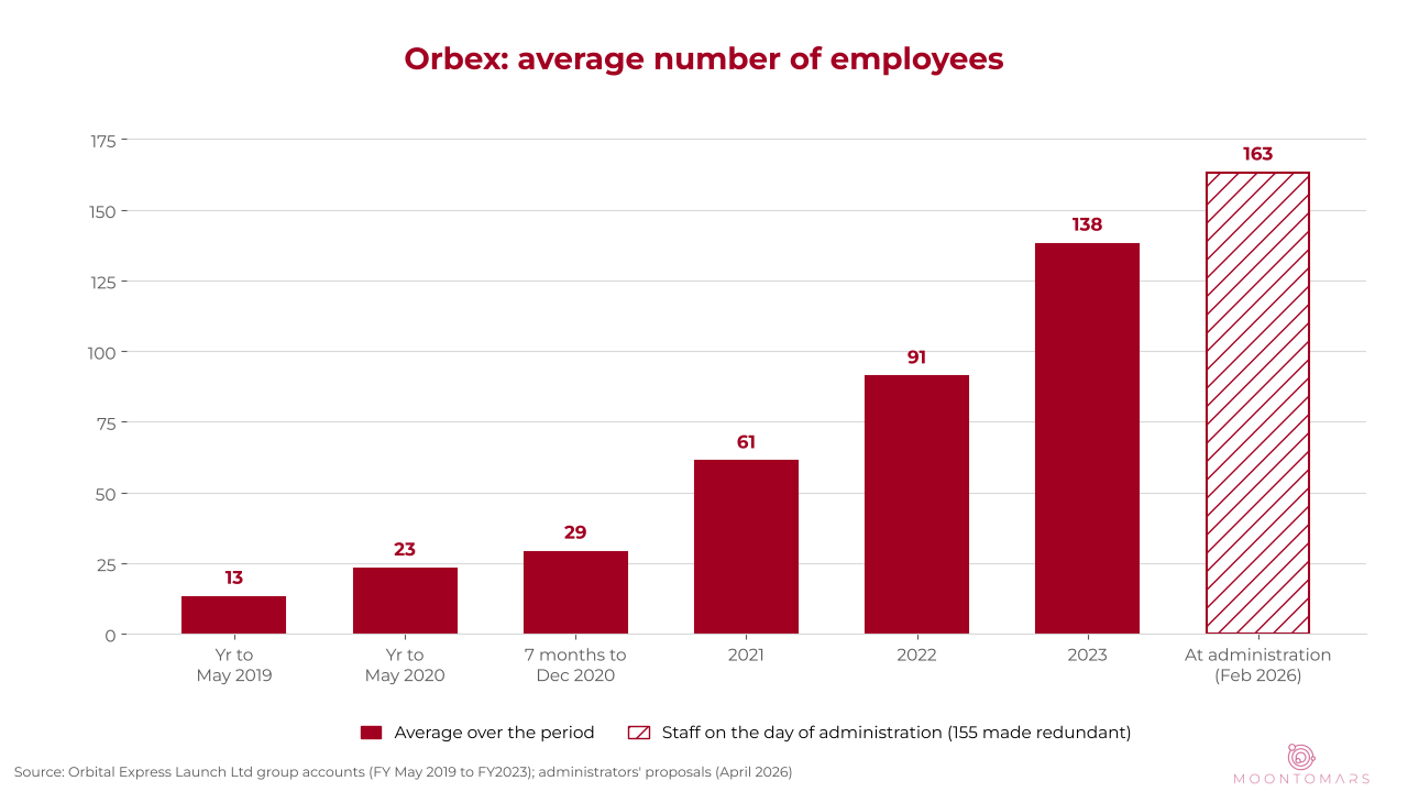 Bar chart of Orbex average employees: 13, 23, 29, 61, 91 and 138 from 2019 to 2023, and 163 at the administration in February 2026
