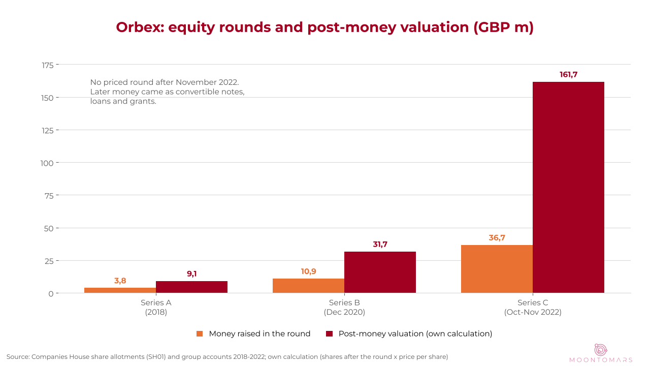 Bar chart: Orbex Series A GBP 3.8 million at GBP 9.1 million, Series B GBP 10.9 million at GBP 31.7 million, Series C GBP 36.7 million at GBP 161.7 million post-money