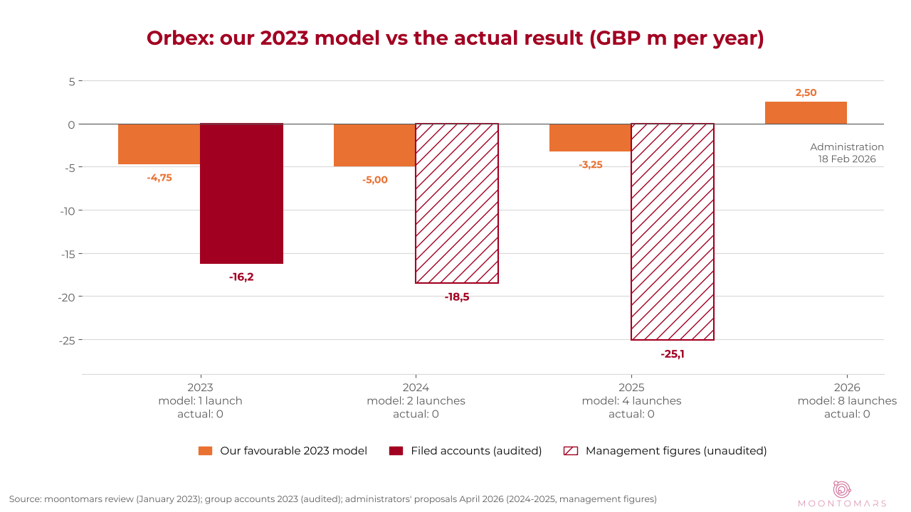 Bar chart: modelled results of minus 4.75, minus 5.0, minus 3.25 and plus 2.5 million GBP for 2023 to 2026 against actual losses of 16.2, 18.5 and 25.1 million GBP, and modelled launches of 1, 2, 4 and 8 against zero