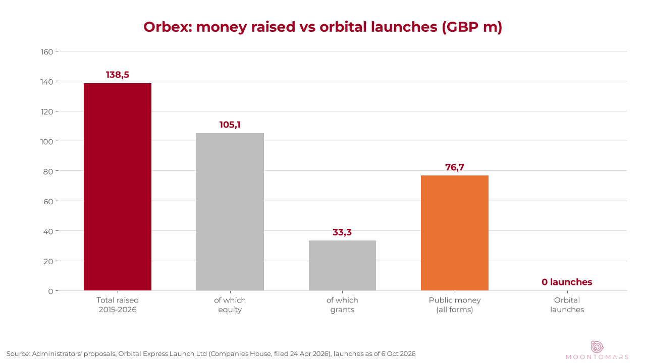 Bar chart: Orbex raised GBP 138.5 million in total, GBP 105.1 million of it equity and GBP 33.3 million grants, with GBP 76.7 million of the total from public sources, and made zero orbital launches.