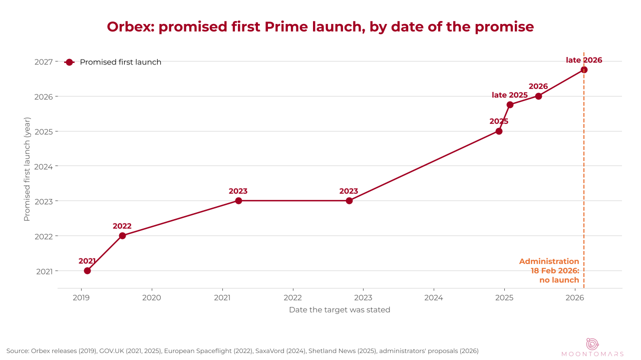 Line chart: Orbex's promised first launch year moved from 2021 (stated in 2019) to late 2026 (stated before the administration in February 2026)