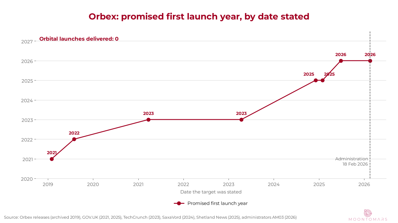 Line chart: the promised first launch year for Orbex Prime moved from 2021 (stated in 2019) to 2026 (stated in 2026), with administration on 18 February 2026 and zero orbital launches.