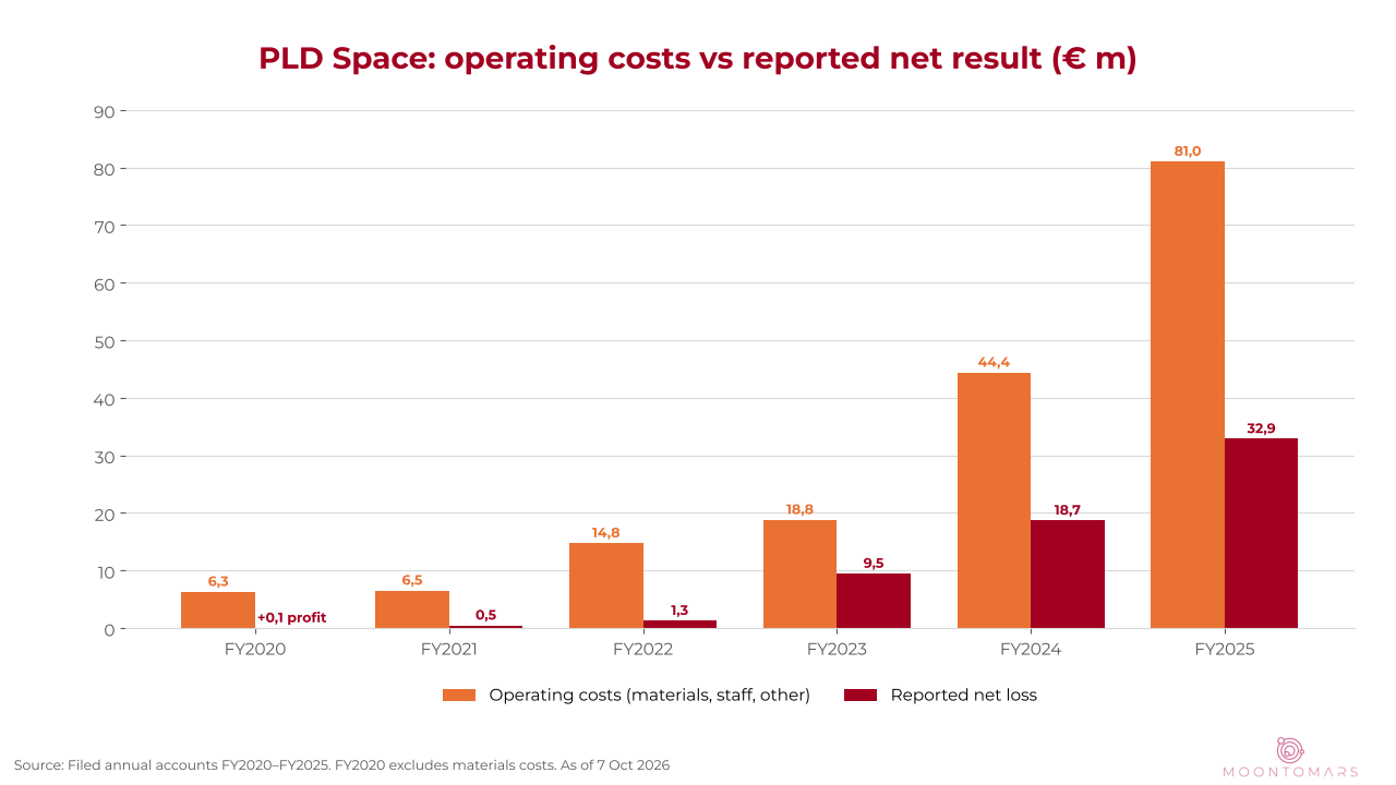 Bar chart comparing PLD Space operating costs, rising to 81 million euros in 2025, with reported net losses of up to 32.9 million euros