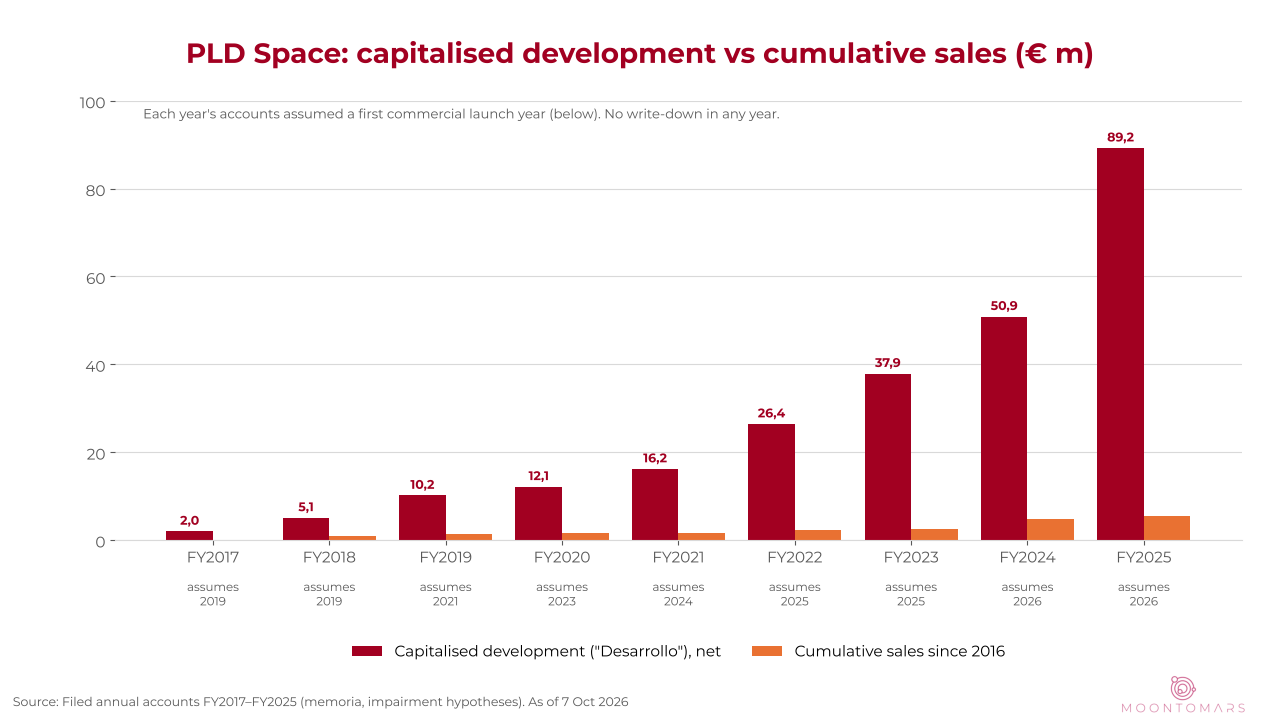 Bar chart of PLD Space capitalised development growing from 2 to 89 million euros between 2017 and 2025, next to cumulative sales of 5.4 million euros