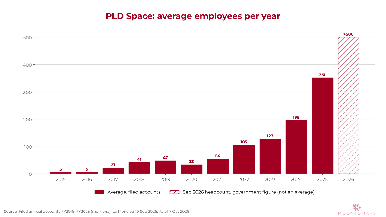 Bar chart of PLD Space average employees per year from 5 in 2015 to 351 in 2025, with a hatched bar for more than 500 in September 2026