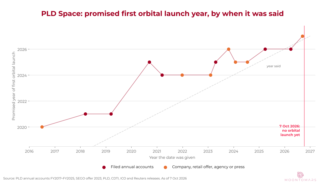 Line chart of the year PLD Space promised its first orbital launch, rising from 2020 to 2027 as the promises were repeated between 2016 and 2026