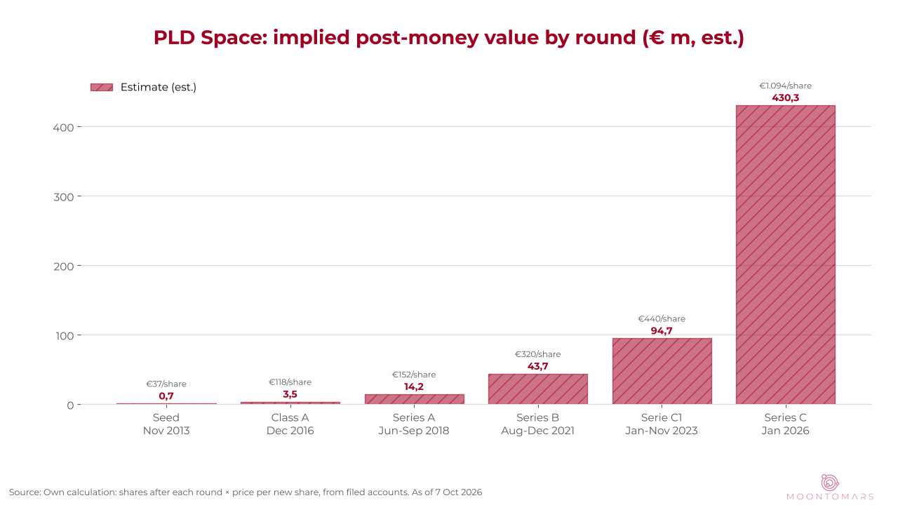 Hatched bar chart of PLD Space implied post-money values from 0.7 million euros in 2013 to about 430 million euros in January 2026