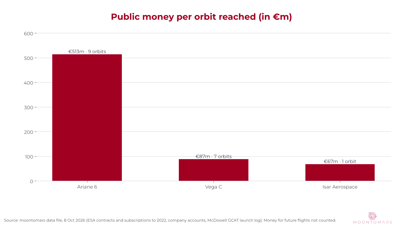 Public money per orbit reached