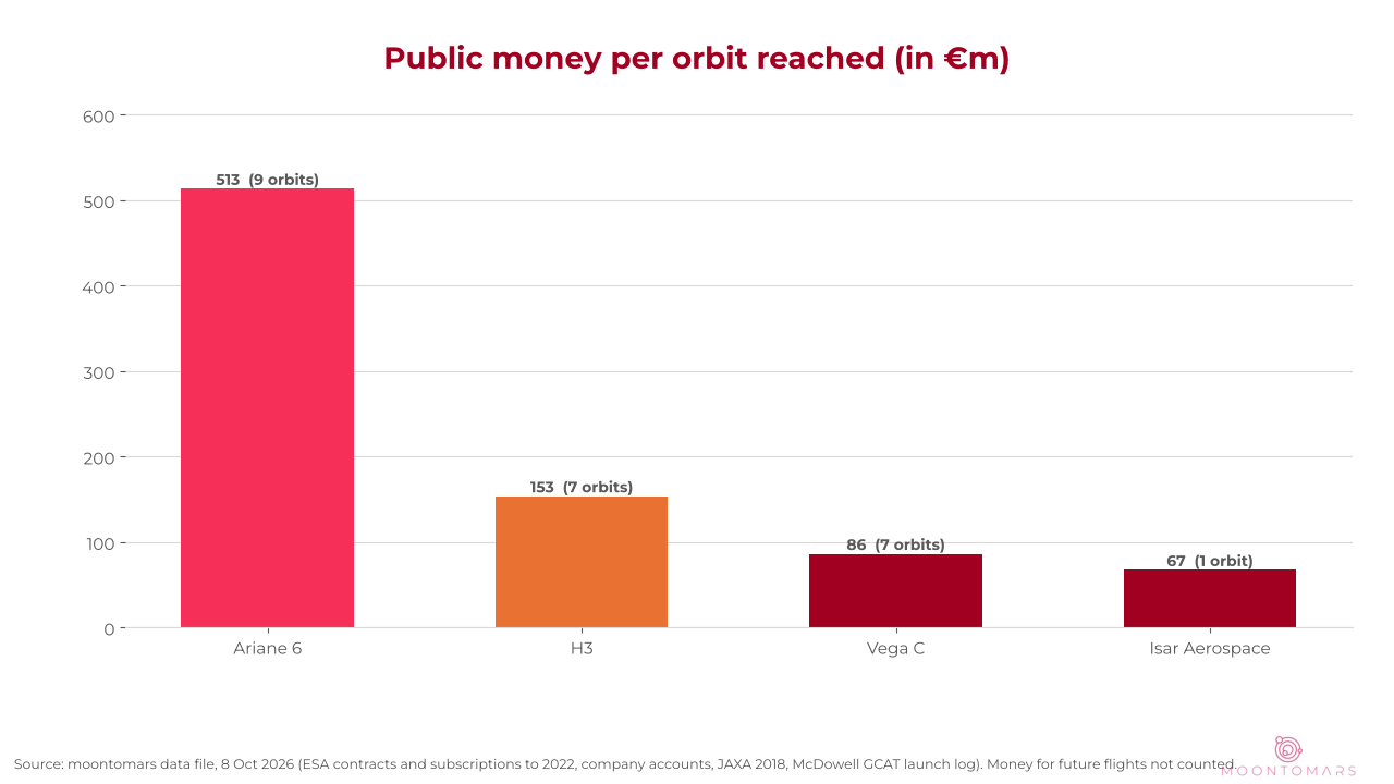Public money per orbit reached