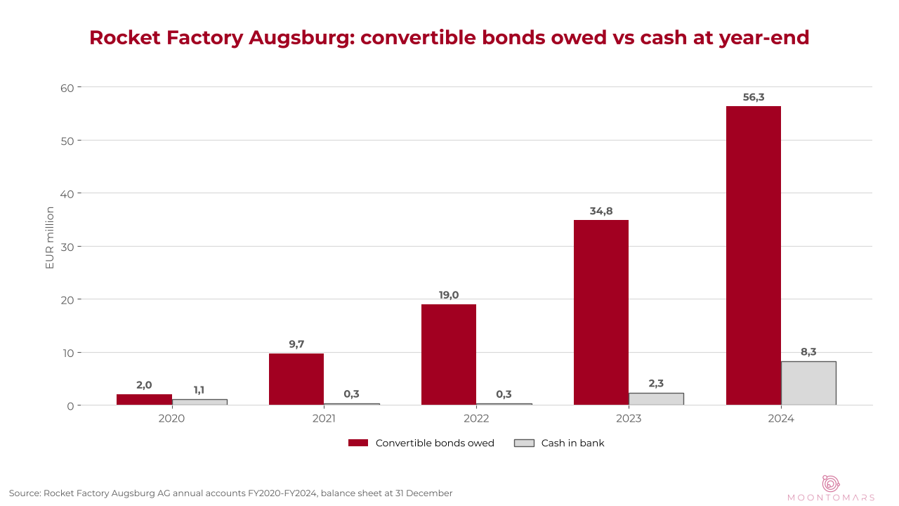 Chart: RFA convertible bonds owed against cash at each year-end from 2020 to 2024