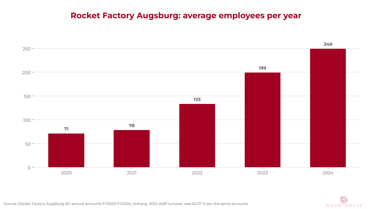 Chart: average employees of Rocket Factory Augsburg per year, 2020 to 2024