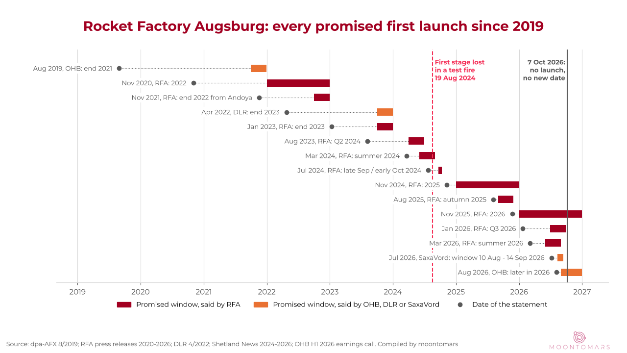 Chart: every first-launch date promised for RFA ONE since 2019 against reality