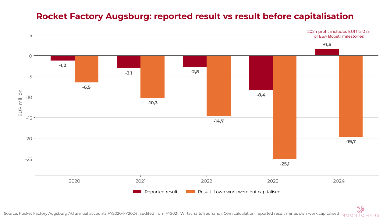 Chart: RFA reported result against the result before capitalised own work, 2020 to 2024