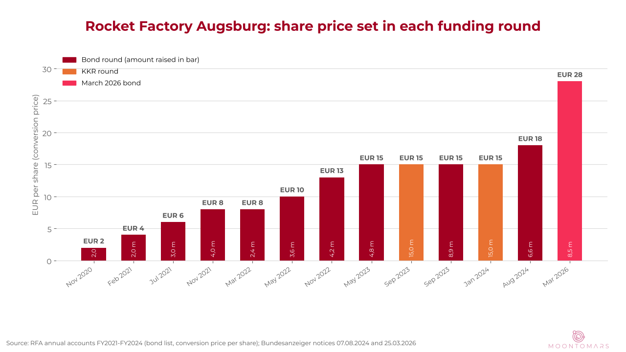 Chart: conversion price per share in each RFA convertible bond round from 2020 to 2026