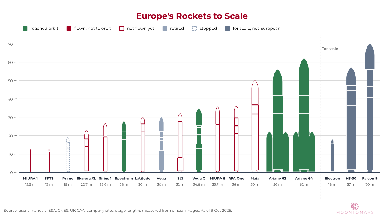 European rockets drawn to scale by height