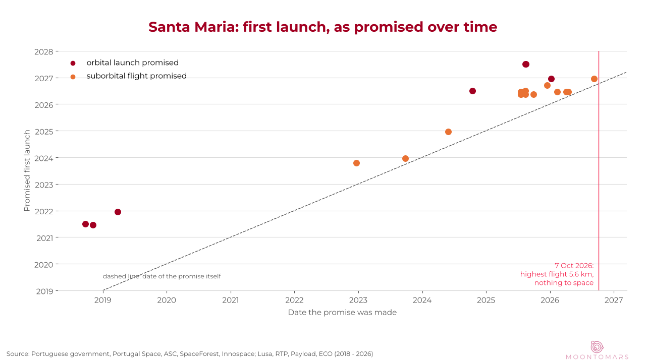 Chart of first-launch dates promised for Santa Maria from 2018 to 2026, all later than promised, with no flight to space by October 2026