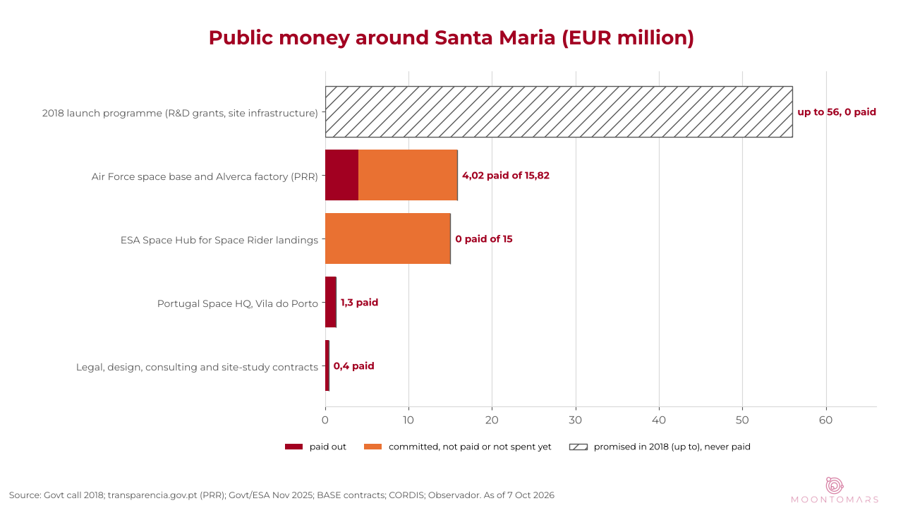 Bar chart: up to EUR 56 million promised in 2018 and never paid, EUR 15 million committed for the Space Hub with nothing paid, EUR 4.02 million paid of EUR 15.82 million in PRR money for the Air Force, EUR 1.3 million for the agency headquarters