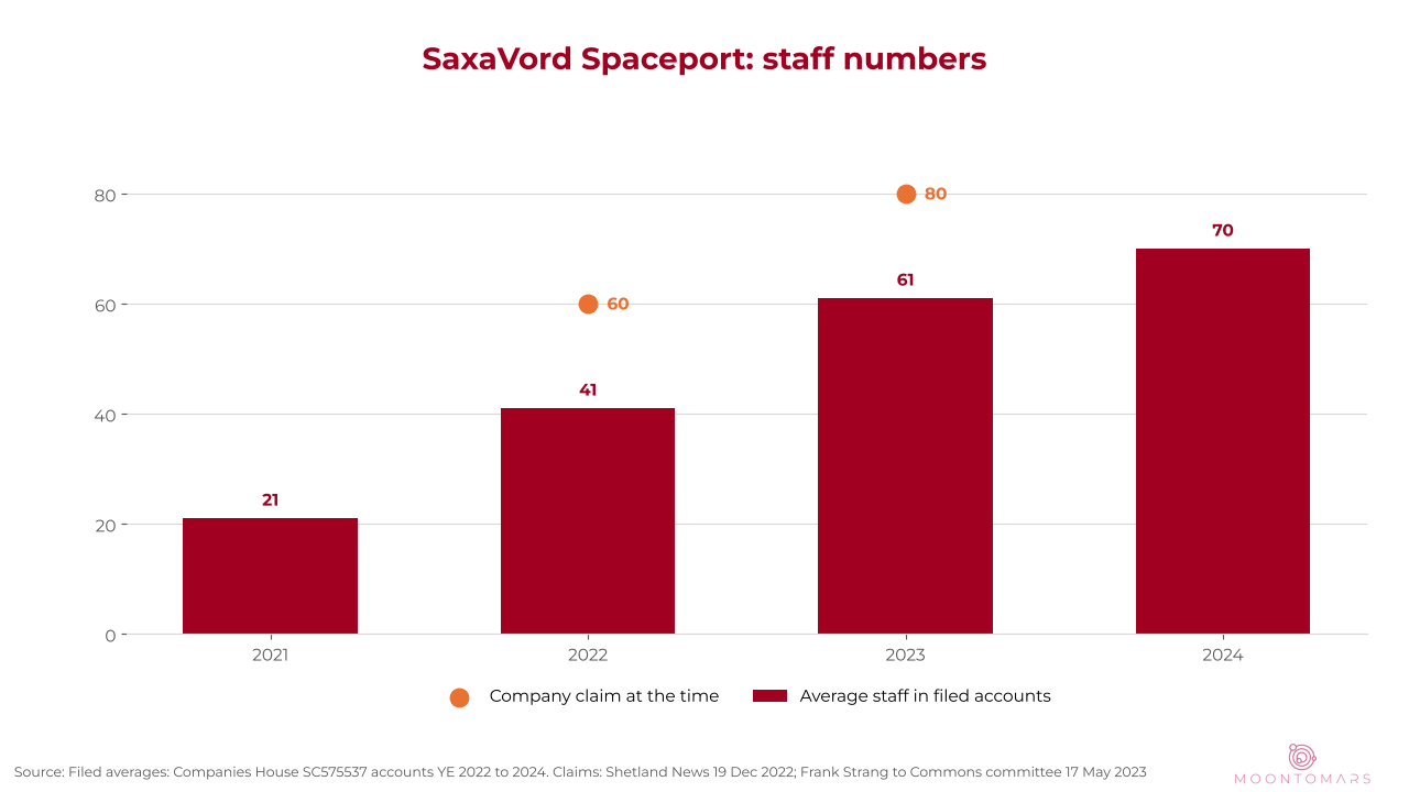 Bar chart of SaxaVord average staff from 21 in 2021 to 70 in 2024, with company claims of 60 and 80 shown as dots above the bars
