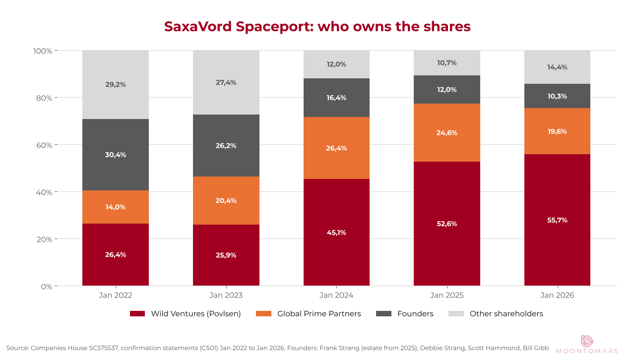 Stacked bar chart of SaxaVord share ownership from 2022 to 2026, Wild Ventures rising from 26 to 56 percent and founders falling from 30 to 10 percent