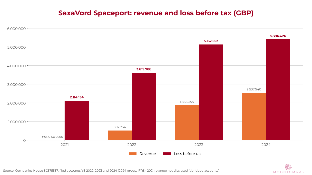 Bar chart of SaxaVord revenue and loss before tax from 2021 to 2024, loss rising from 2.1 to 5.4 million pounds