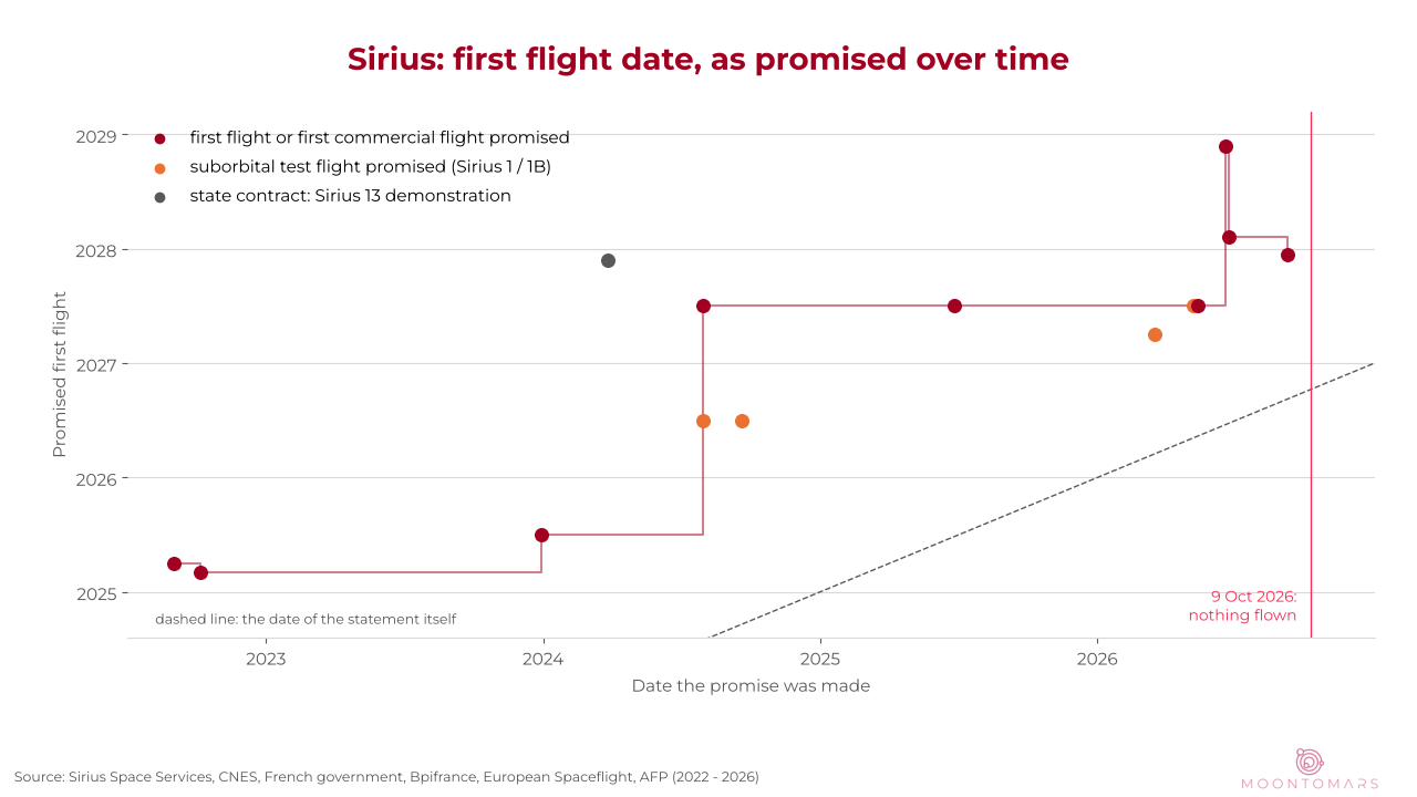 Chart of the promised first flight date of Sirius rockets by the date each promise was made, 2022 to 2026