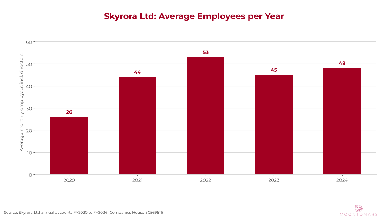 Bar chart of Skyrora Ltd average employees: 26 in 2020, 44 in 2021, 53 in 2022, 45 in 2023, 48 in 2024