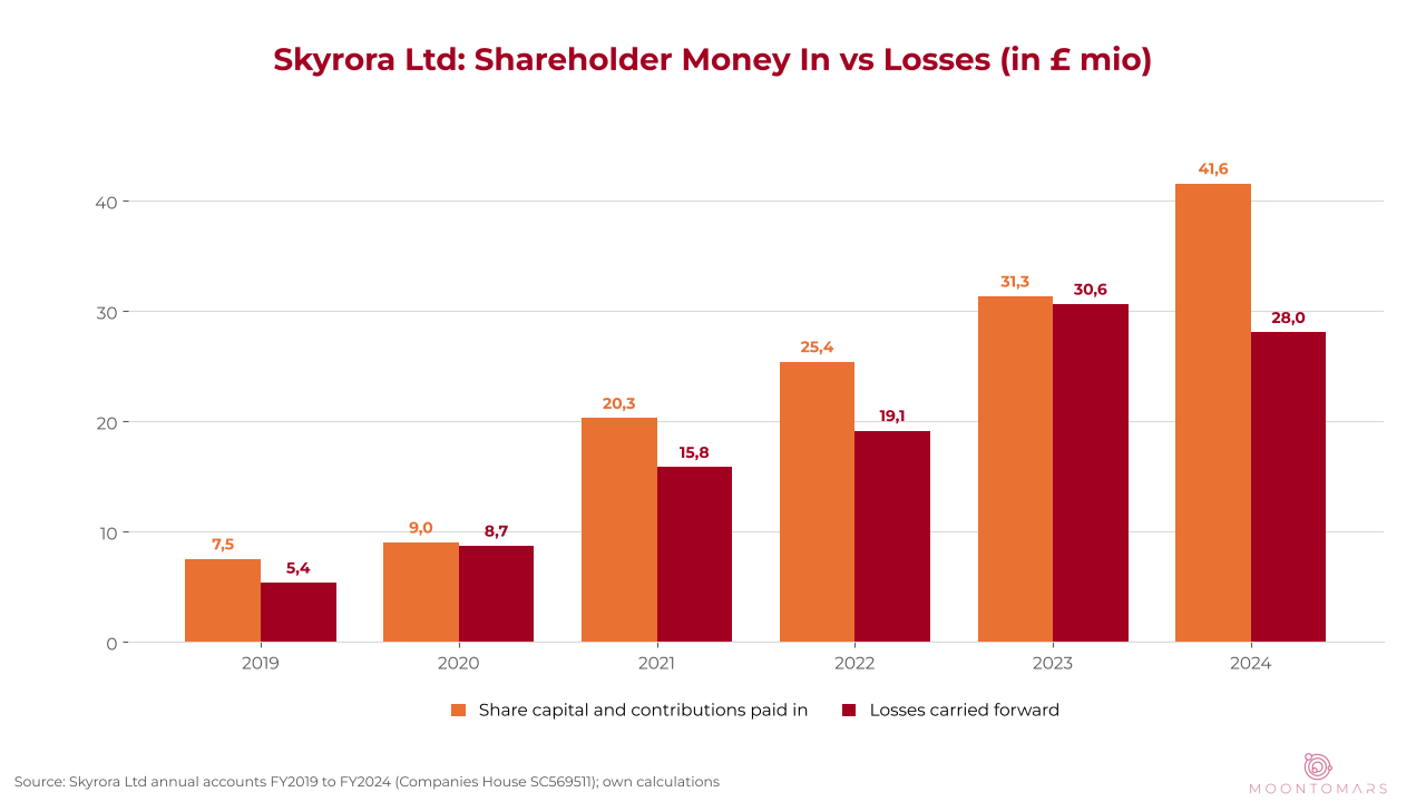 Bar chart of money paid into Skyrora Ltd and losses carried forward, 2019 to 2024, reaching GBP 41.6 million paid in and GBP 28.0 million losses in 2024