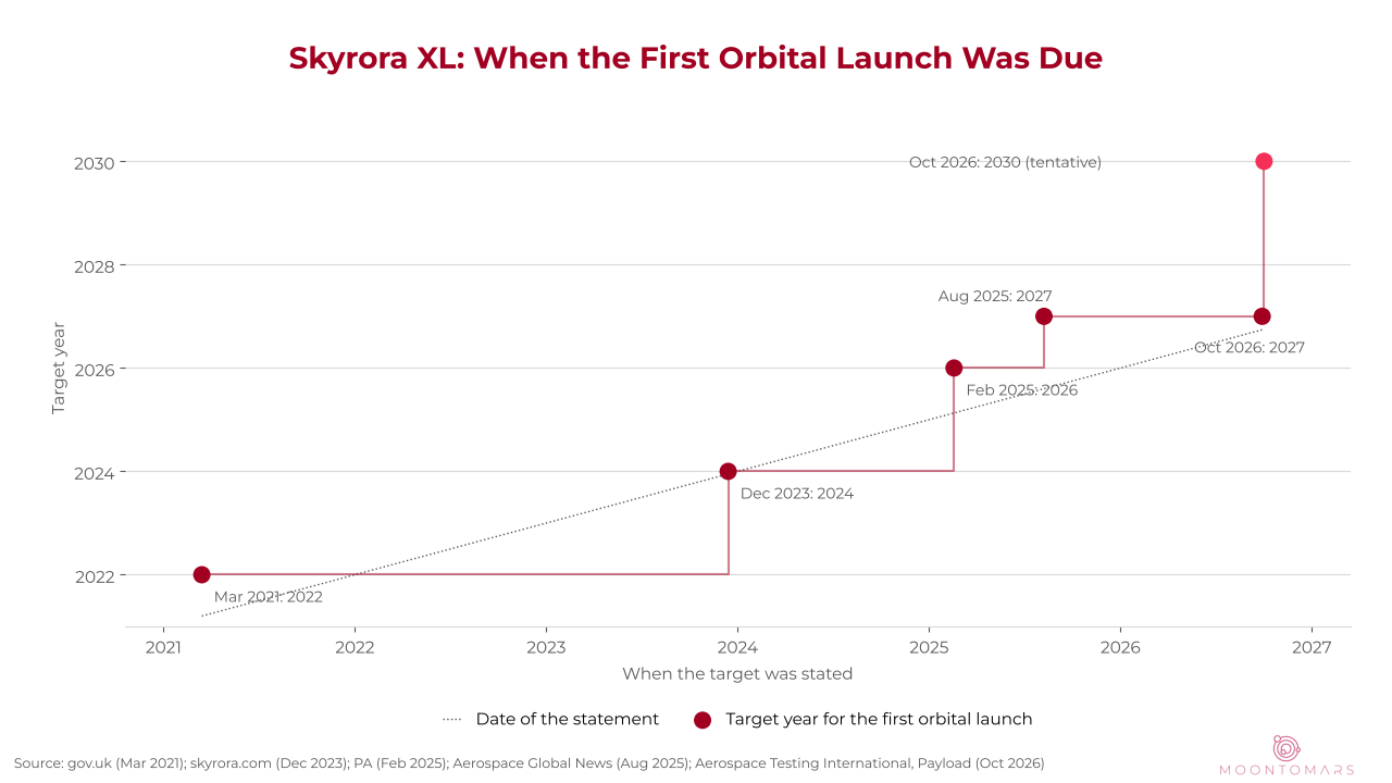 Chart of the target year for the first Skyrora XL orbital launch, moving from 2022 to 2024, 2026, 2027 and tentatively 2030