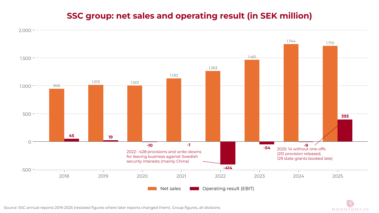 Chart of SSC group net sales and operating result 2018 to 2025 in SEK million, with the 2022 loss from provisions and the 2025 profit from one-offs marked
