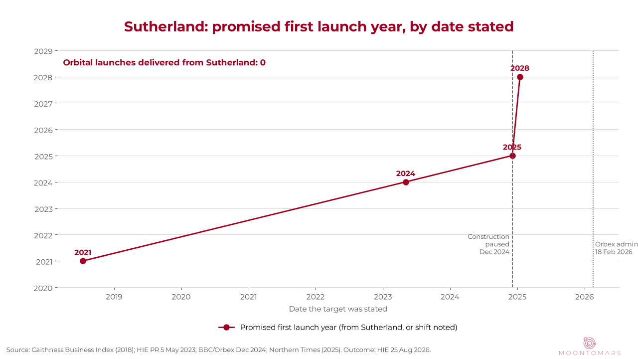 Line chart showing promised first-launch years moving from about 2021 to 2024 to 2025 to 2028, with pause and administration markers.