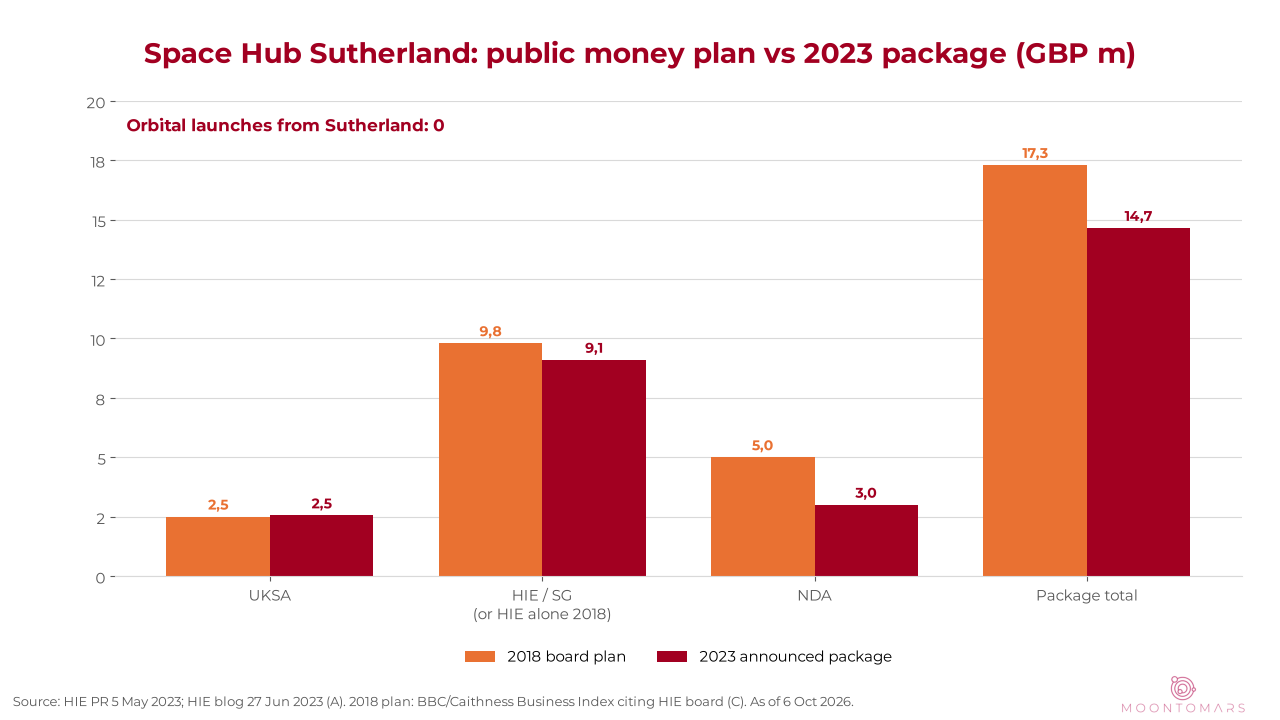 Bar chart comparing the 2018 £17.3 million board plan with the 2023 £14.6 million package by UKSA, HIE/Scottish Government, NDA and totals.