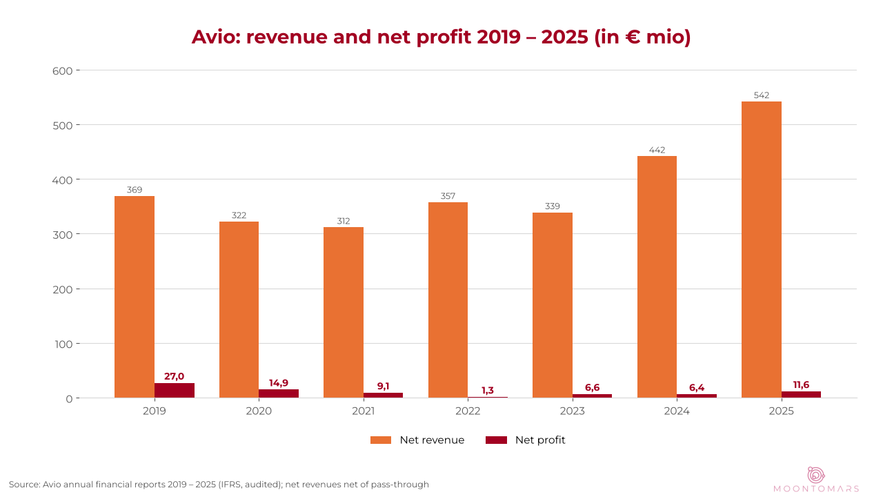 Bar chart of Avio's net revenue and net profit in EUR million from 2019 to 2025: revenue from 369 to 542, profit from 27.0 down to 1.3 in 2022 and back to 11.6 in 2025