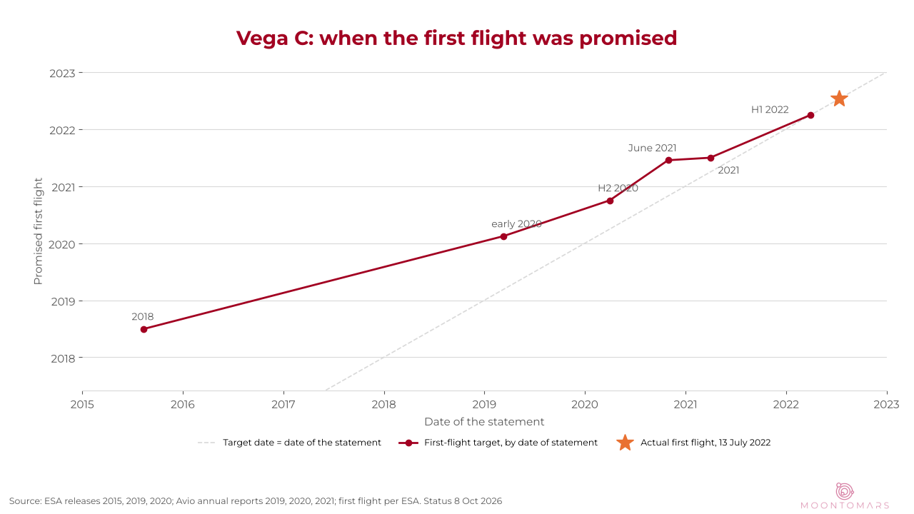 Line chart of Vega C first-flight targets: 2018 promised in 2015, early 2020, second half of 2020, June 2021, 2021 and first half of 2022, with the first flight in July 2022
