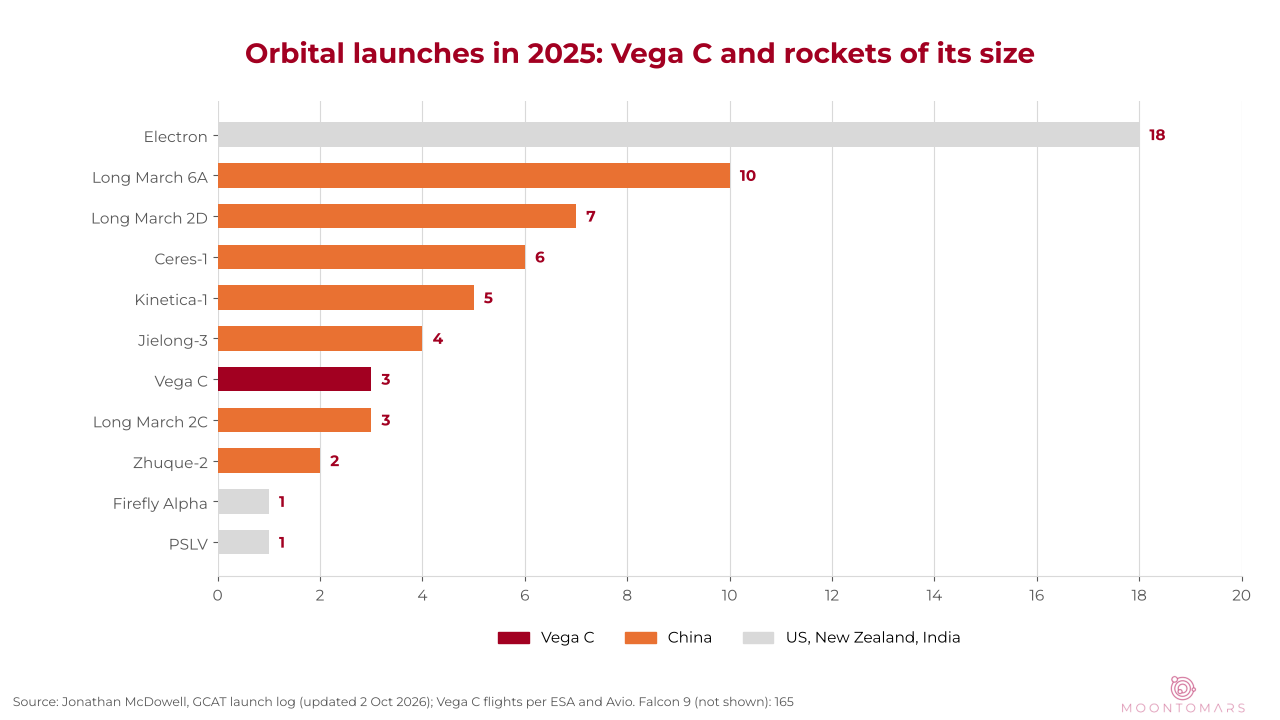 Horizontal bar chart of orbital launches in 2025: Electron 18, Long March 6A 10, Long March 2D 7, Ceres-1 6, Kinetica-1 5, Jielong-3 4, Vega C 3, Long March 2C 3, Zhuque-2 2, Firefly Alpha 1, PSLV 1
