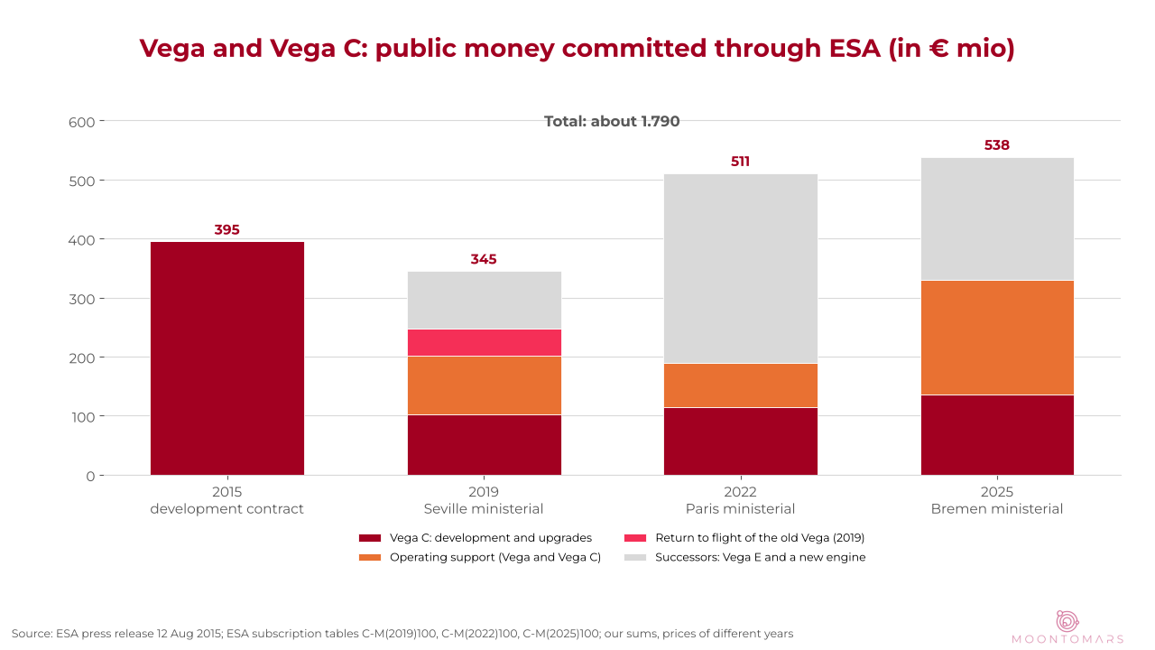 Stacked bar chart of public money committed to Vega and Vega C in EUR million: 395 in 2015, 345 in 2019, 511 in 2022 and 538 in 2025, about 1,790 in total, split into Vega C development, operating support, the old Vega's return to flight and successors